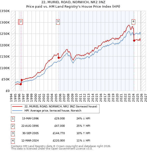 22, MURIEL ROAD, NORWICH, NR2 3NZ: Price paid vs HM Land Registry's House Price Index