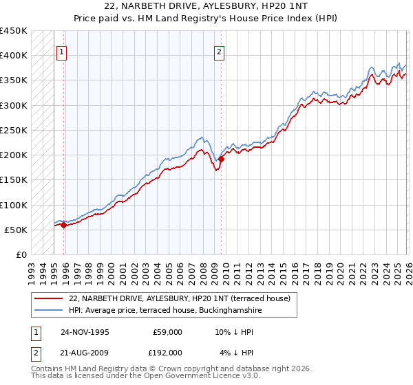 22, NARBETH DRIVE, AYLESBURY, HP20 1NT: Price paid vs HM Land Registry's House Price Index