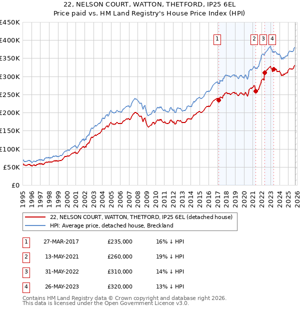 22, NELSON COURT, WATTON, THETFORD, IP25 6EL: Price paid vs HM Land Registry's House Price Index