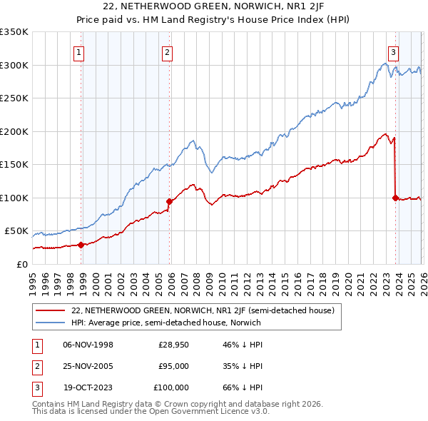 22, NETHERWOOD GREEN, NORWICH, NR1 2JF: Price paid vs HM Land Registry's House Price Index