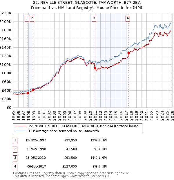 22, NEVILLE STREET, GLASCOTE, TAMWORTH, B77 2BA: Price paid vs HM Land Registry's House Price Index
