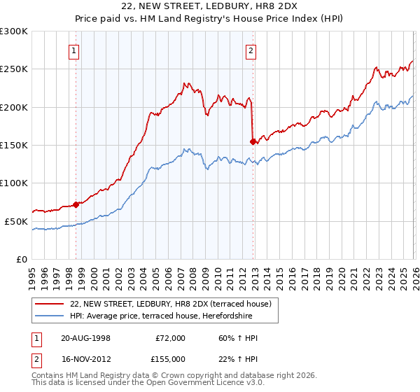 22, NEW STREET, LEDBURY, HR8 2DX: Price paid vs HM Land Registry's House Price Index
