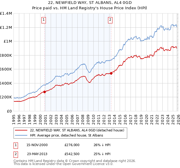 22, NEWFIELD WAY, ST ALBANS, AL4 0GD: Price paid vs HM Land Registry's House Price Index