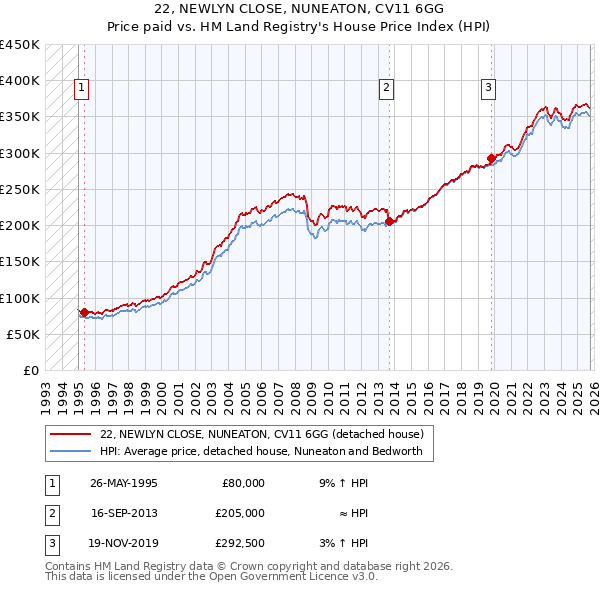 22, NEWLYN CLOSE, NUNEATON, CV11 6GG: Price paid vs HM Land Registry's House Price Index