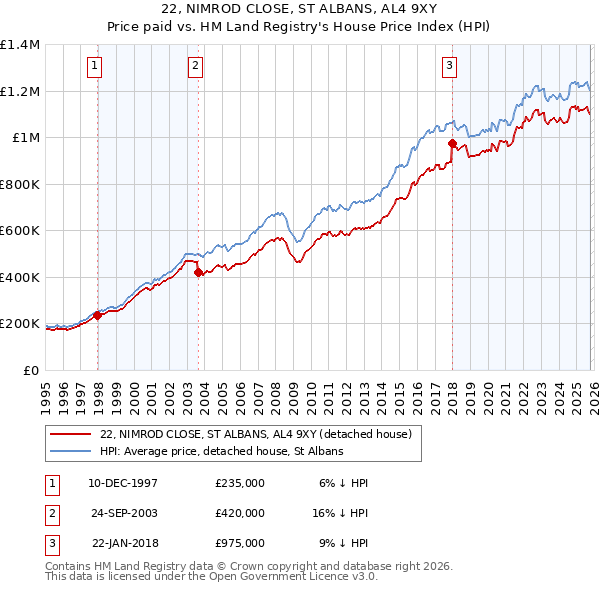 22, NIMROD CLOSE, ST ALBANS, AL4 9XY: Price paid vs HM Land Registry's House Price Index