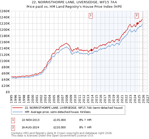 22, NORRISTHORPE LANE, LIVERSEDGE, WF15 7AA: Price paid vs HM Land Registry's House Price Index