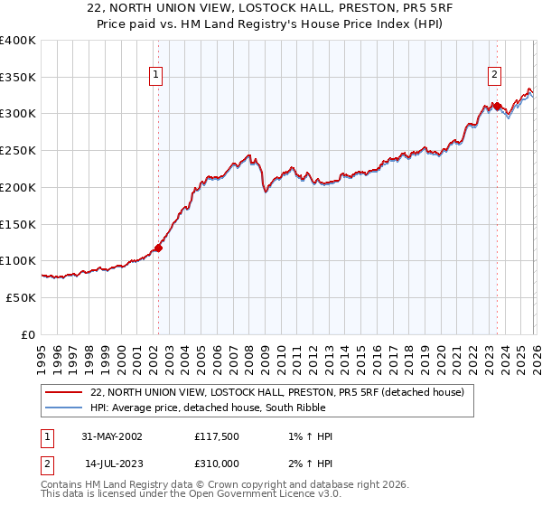 22, NORTH UNION VIEW, LOSTOCK HALL, PRESTON, PR5 5RF: Price paid vs HM Land Registry's House Price Index