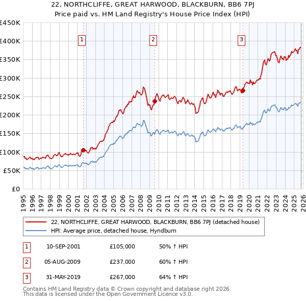 22, NORTHCLIFFE, GREAT HARWOOD, BLACKBURN, BB6 7PJ: Price paid vs HM Land Registry's House Price Index