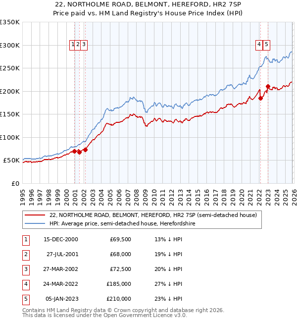 22, NORTHOLME ROAD, BELMONT, HEREFORD, HR2 7SP: Price paid vs HM Land Registry's House Price Index