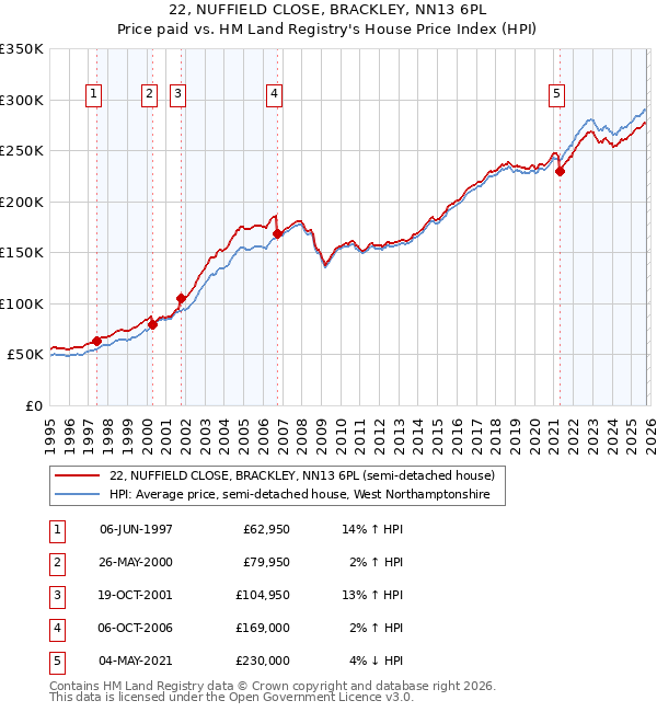 22, NUFFIELD CLOSE, BRACKLEY, NN13 6PL: Price paid vs HM Land Registry's House Price Index