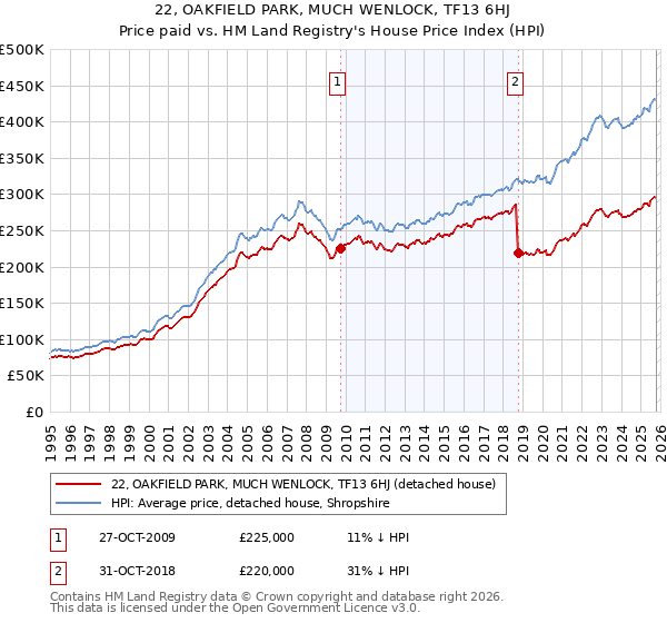 22, OAKFIELD PARK, MUCH WENLOCK, TF13 6HJ: Price paid vs HM Land Registry's House Price Index