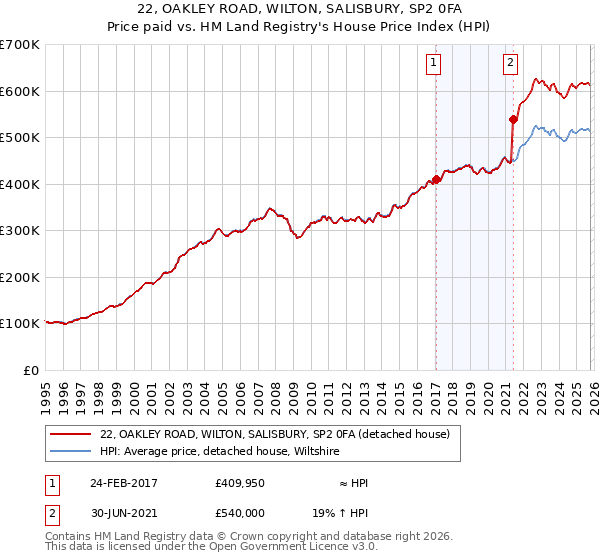 22, OAKLEY ROAD, WILTON, SALISBURY, SP2 0FA: Price paid vs HM Land Registry's House Price Index
