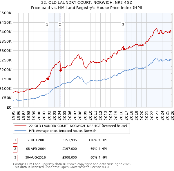 22, OLD LAUNDRY COURT, NORWICH, NR2 4GZ: Price paid vs HM Land Registry's House Price Index