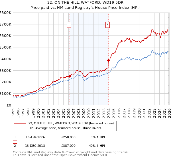 22, ON THE HILL, WATFORD, WD19 5DR: Price paid vs HM Land Registry's House Price Index