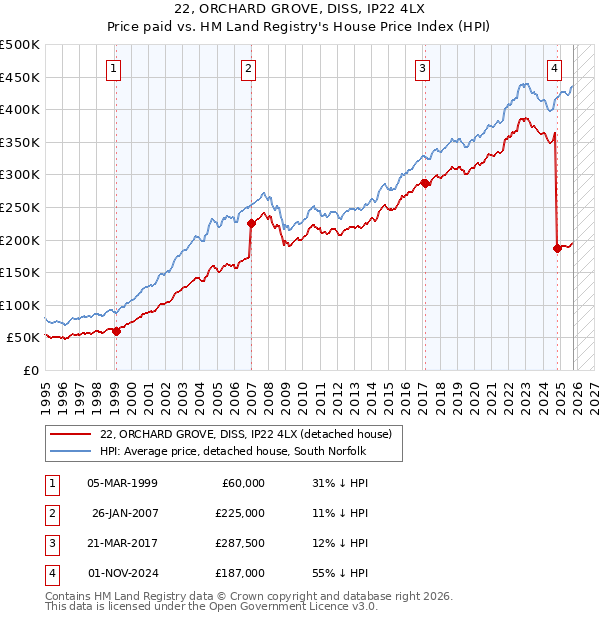 22, ORCHARD GROVE, DISS, IP22 4LX: Price paid vs HM Land Registry's House Price Index
