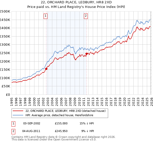 22, ORCHARD PLACE, LEDBURY, HR8 2XD: Price paid vs HM Land Registry's House Price Index