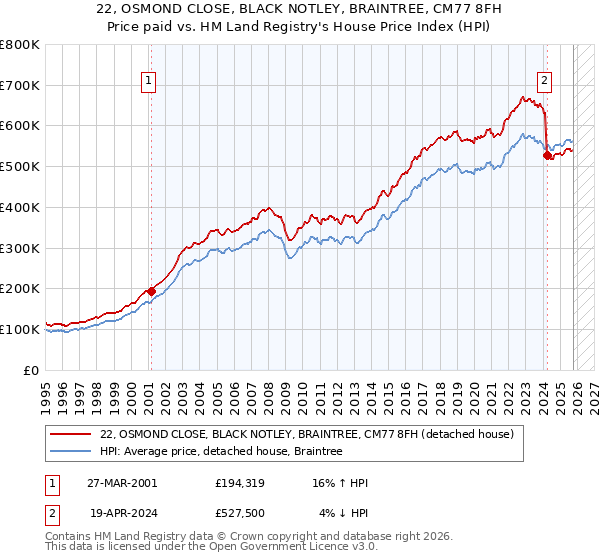22, OSMOND CLOSE, BLACK NOTLEY, BRAINTREE, CM77 8FH: Price paid vs HM Land Registry's House Price Index