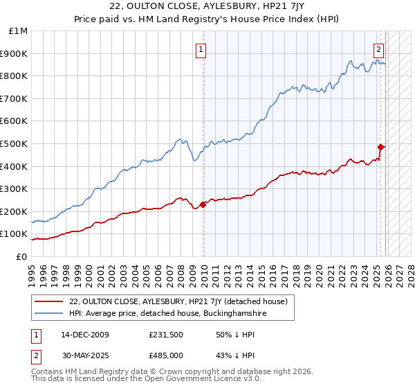 22, OULTON CLOSE, AYLESBURY, HP21 7JY: Price paid vs HM Land Registry's House Price Index