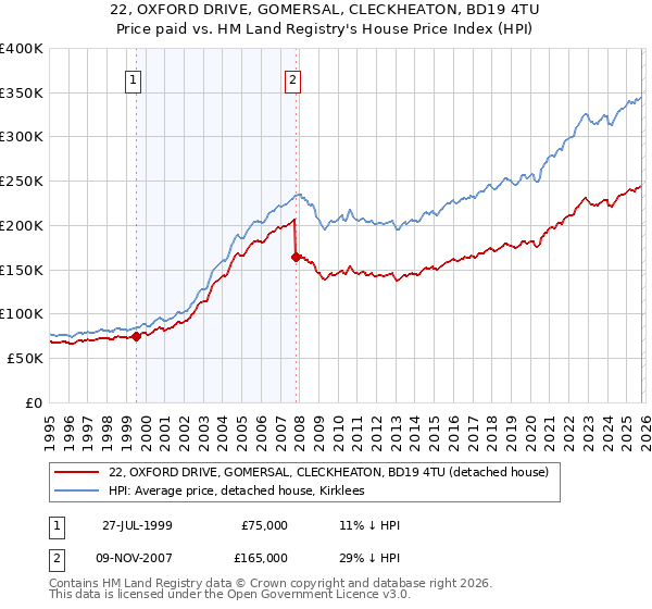 22, OXFORD DRIVE, GOMERSAL, CLECKHEATON, BD19 4TU: Price paid vs HM Land Registry's House Price Index