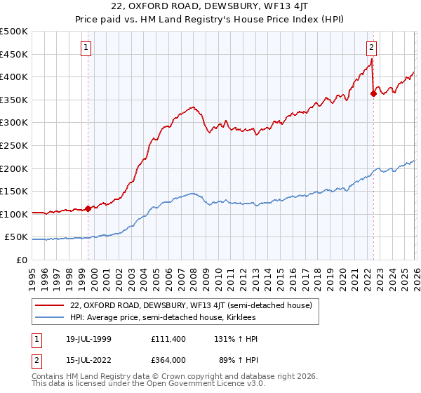 22, OXFORD ROAD, DEWSBURY, WF13 4JT: Price paid vs HM Land Registry's House Price Index