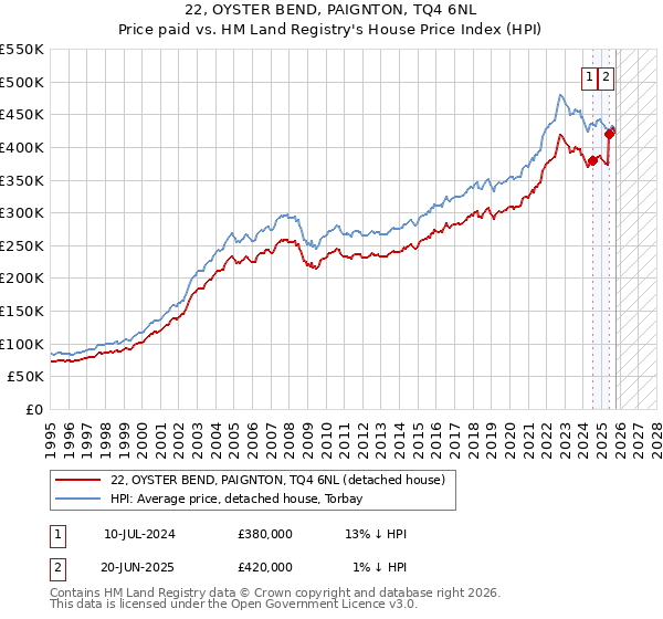 22, OYSTER BEND, PAIGNTON, TQ4 6NL: Price paid vs HM Land Registry's House Price Index
