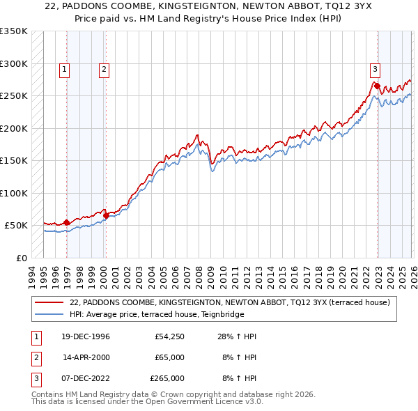 22, PADDONS COOMBE, KINGSTEIGNTON, NEWTON ABBOT, TQ12 3YX: Price paid vs HM Land Registry's House Price Index