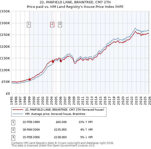 22, PANFIELD LANE, BRAINTREE, CM7 2TH: Price paid vs HM Land Registry's House Price Index