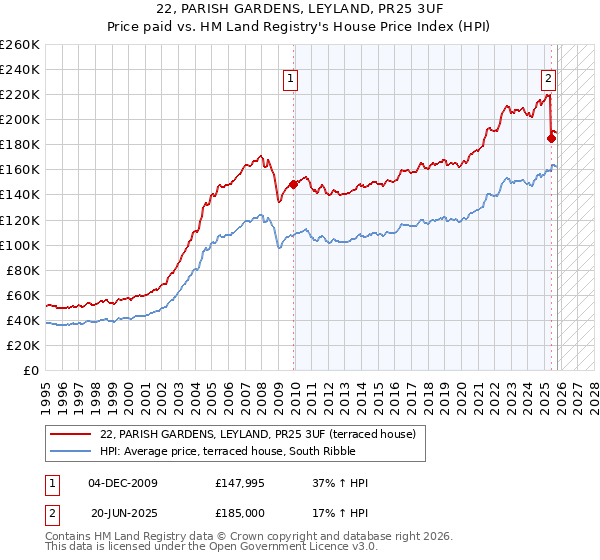 22, PARISH GARDENS, LEYLAND, PR25 3UF: Price paid vs HM Land Registry's House Price Index