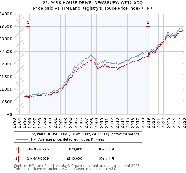 22, PARK HOUSE DRIVE, DEWSBURY, WF12 0DQ: Price paid vs HM Land Registry's House Price Index