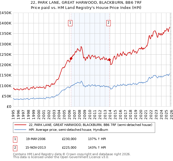 22, PARK LANE, GREAT HARWOOD, BLACKBURN, BB6 7RF: Price paid vs HM Land Registry's House Price Index