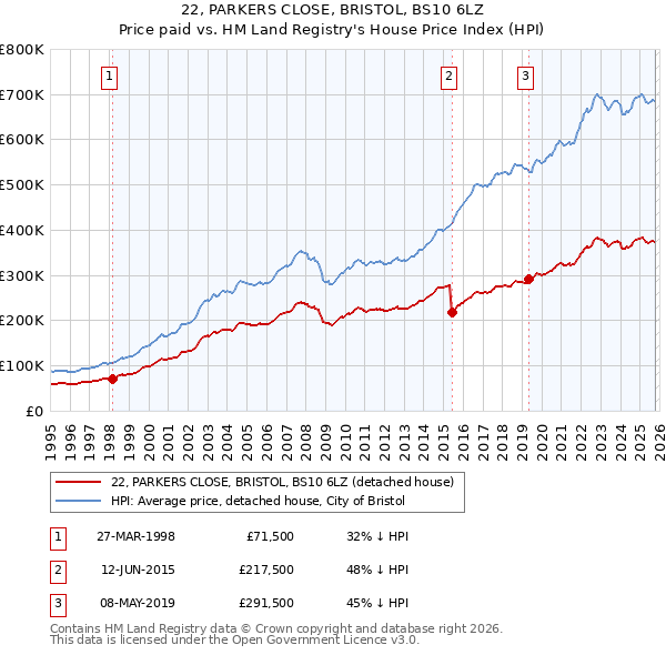 22, PARKERS CLOSE, BRISTOL, BS10 6LZ: Price paid vs HM Land Registry's House Price Index