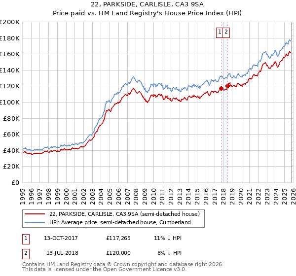 22, PARKSIDE, CARLISLE, CA3 9SA: Price paid vs HM Land Registry's House Price Index