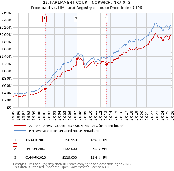 22, PARLIAMENT COURT, NORWICH, NR7 0TG: Price paid vs HM Land Registry's House Price Index