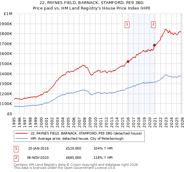 22, PAYNES FIELD, BARNACK, STAMFORD, PE9 3BG: Price paid vs HM Land Registry's House Price Index