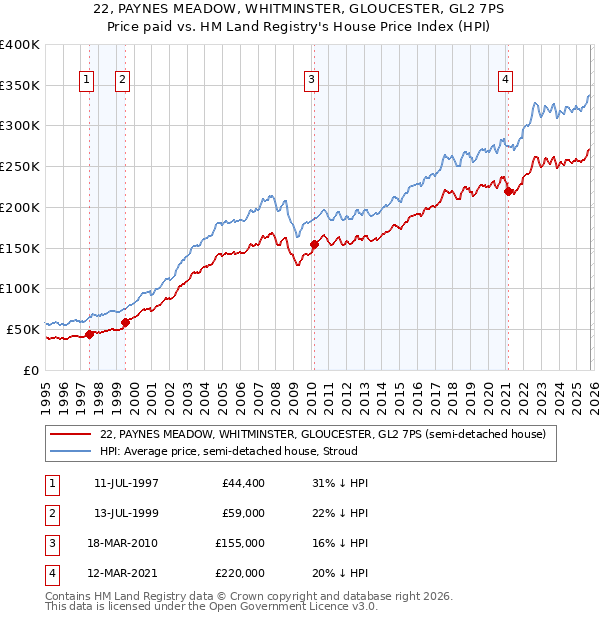 22, PAYNES MEADOW, WHITMINSTER, GLOUCESTER, GL2 7PS: Price paid vs HM Land Registry's House Price Index