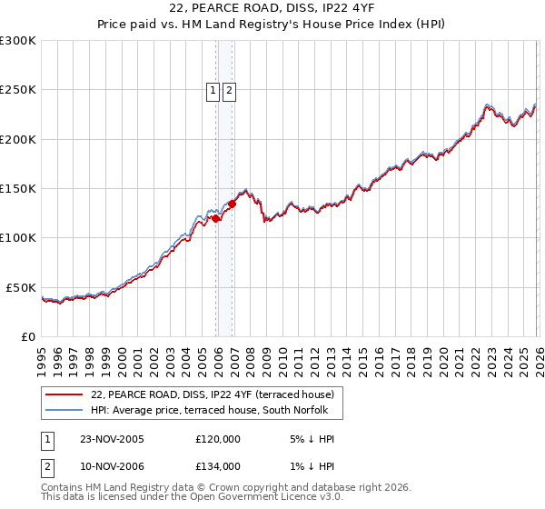 22, PEARCE ROAD, DISS, IP22 4YF: Price paid vs HM Land Registry's House Price Index