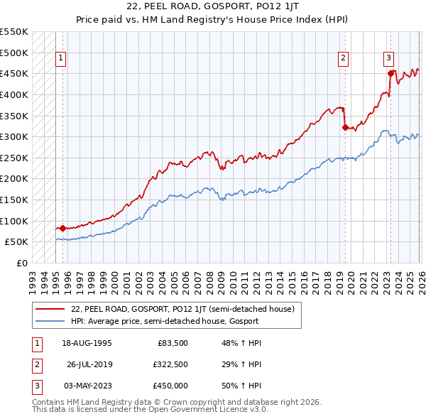 22, PEEL ROAD, GOSPORT, PO12 1JT: Price paid vs HM Land Registry's House Price Index