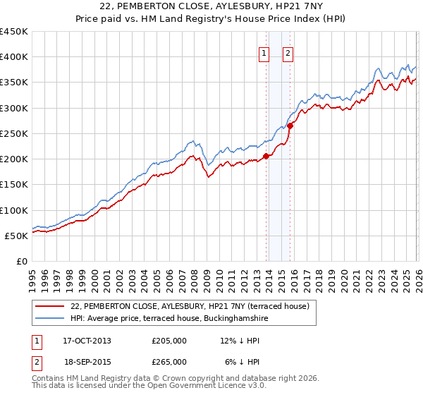 22, PEMBERTON CLOSE, AYLESBURY, HP21 7NY: Price paid vs HM Land Registry's House Price Index