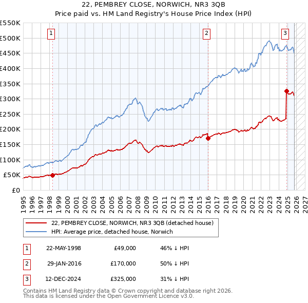 22, PEMBREY CLOSE, NORWICH, NR3 3QB: Price paid vs HM Land Registry's House Price Index