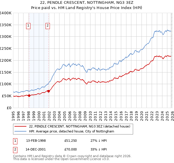 22, PENDLE CRESCENT, NOTTINGHAM, NG3 3EZ: Price paid vs HM Land Registry's House Price Index