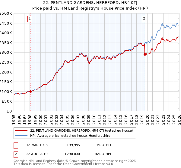 22, PENTLAND GARDENS, HEREFORD, HR4 0TJ: Price paid vs HM Land Registry's House Price Index