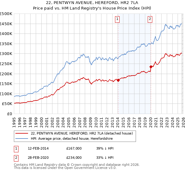 22, PENTWYN AVENUE, HEREFORD, HR2 7LA: Price paid vs HM Land Registry's House Price Index