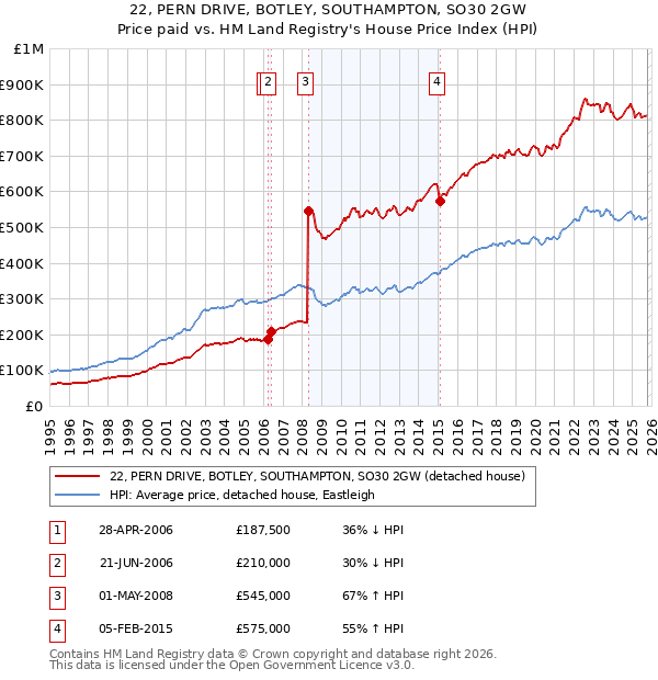 22, PERN DRIVE, BOTLEY, SOUTHAMPTON, SO30 2GW: Price paid vs HM Land Registry's House Price Index