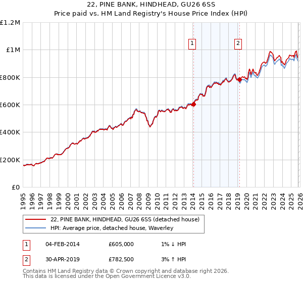 22, PINE BANK, HINDHEAD, GU26 6SS: Price paid vs HM Land Registry's House Price Index