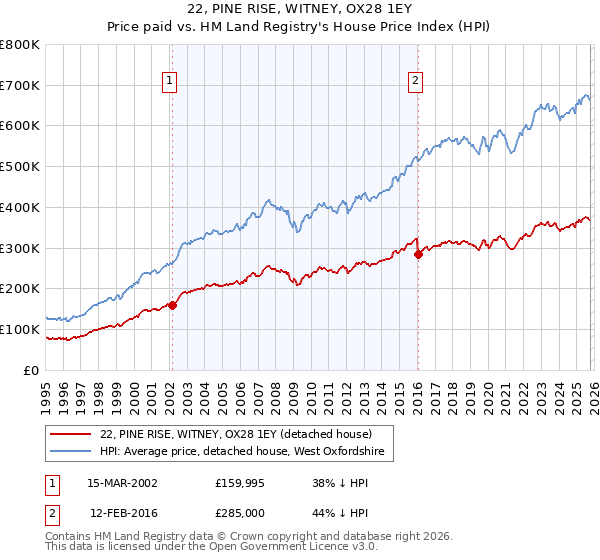 22, PINE RISE, WITNEY, OX28 1EY: Price paid vs HM Land Registry's House Price Index