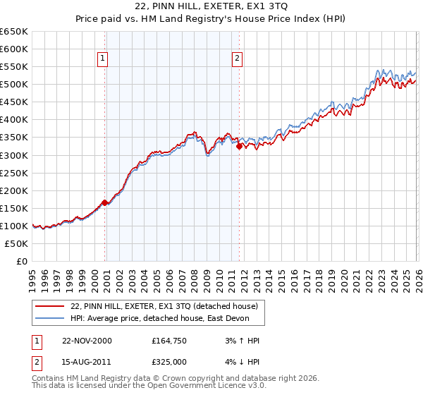 22, PINN HILL, EXETER, EX1 3TQ: Price paid vs HM Land Registry's House Price Index