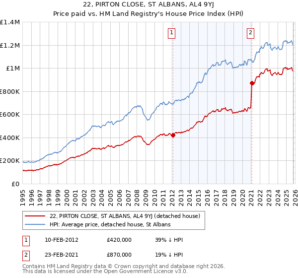 22, PIRTON CLOSE, ST ALBANS, AL4 9YJ: Price paid vs HM Land Registry's House Price Index