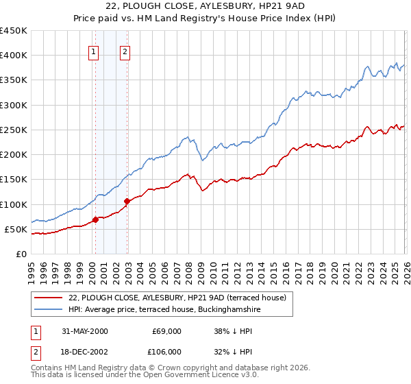 22, PLOUGH CLOSE, AYLESBURY, HP21 9AD: Price paid vs HM Land Registry's House Price Index