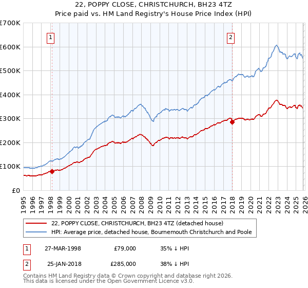 22, POPPY CLOSE, CHRISTCHURCH, BH23 4TZ: Price paid vs HM Land Registry's House Price Index