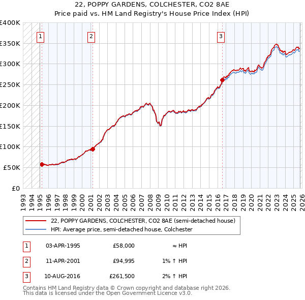 22, POPPY GARDENS, COLCHESTER, CO2 8AE: Price paid vs HM Land Registry's House Price Index